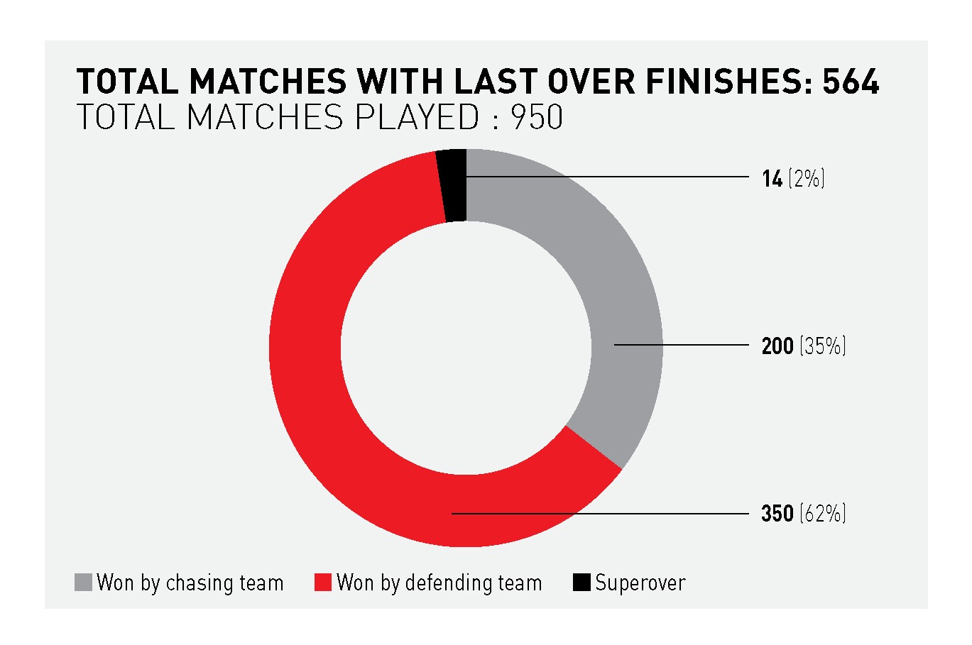 Last Over Finishes