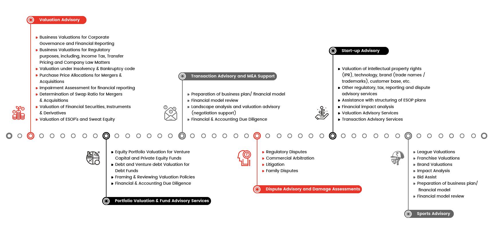 DNP Services valuation services