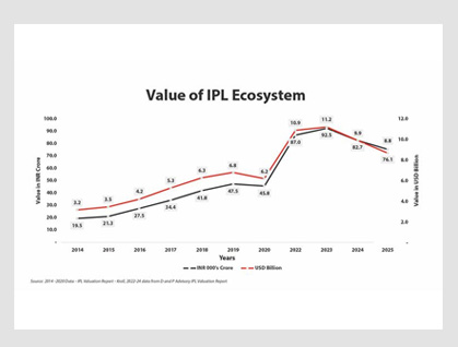 m 10 IPL Valuation Report 2025