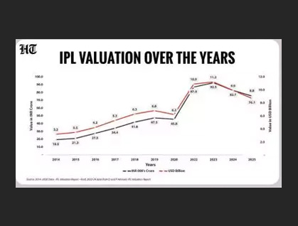 m-21 m 21 IPL Valuation Report 2025